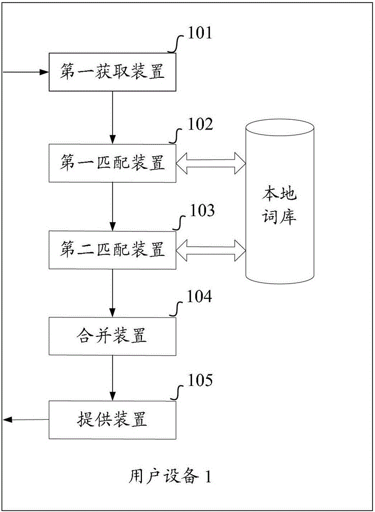 A method and device for providing input candidate entries based on local thesaurus