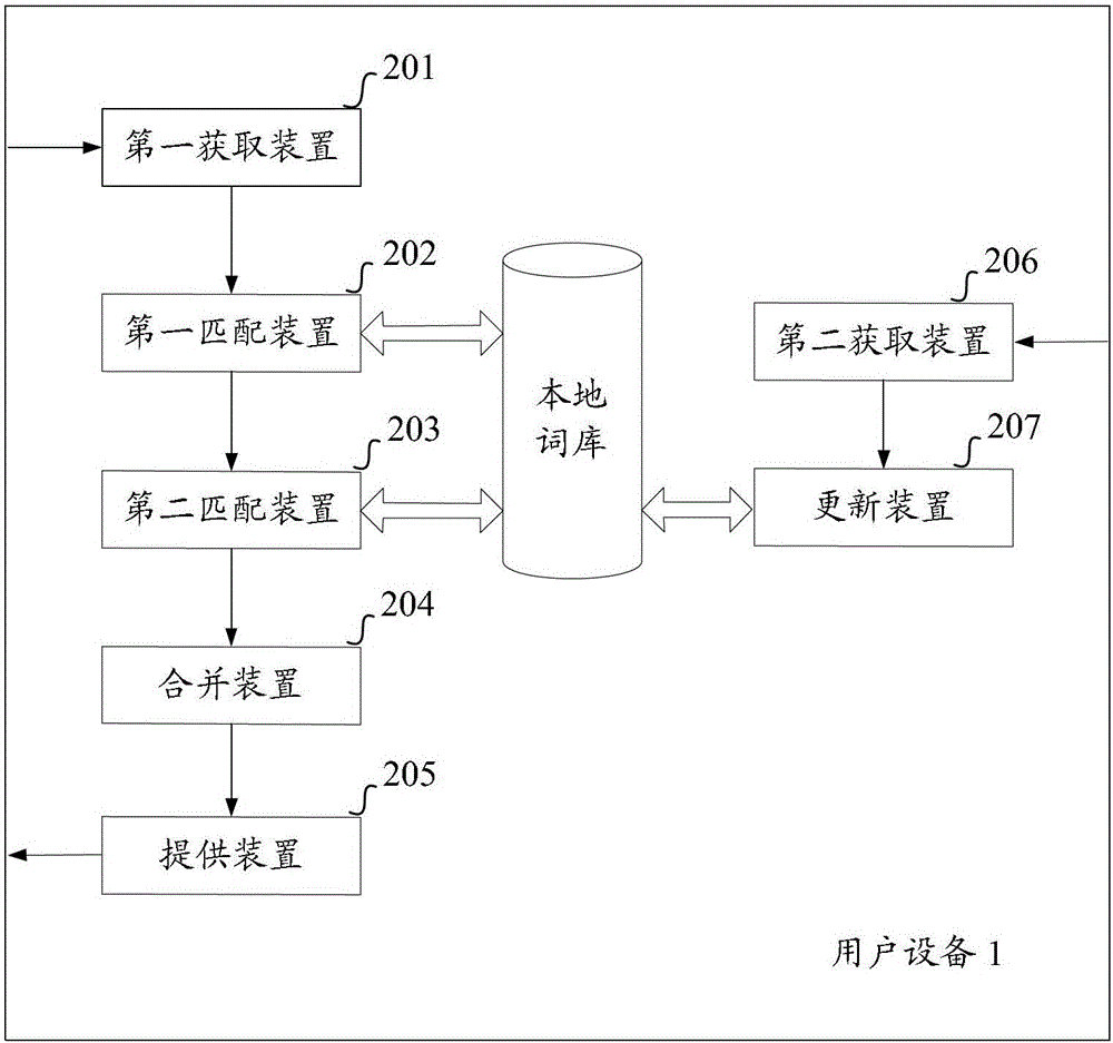 A method and device for providing input candidate entries based on local thesaurus