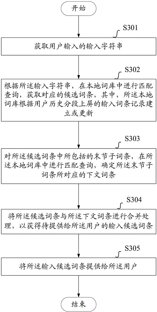 A method and device for providing input candidate entries based on local thesaurus