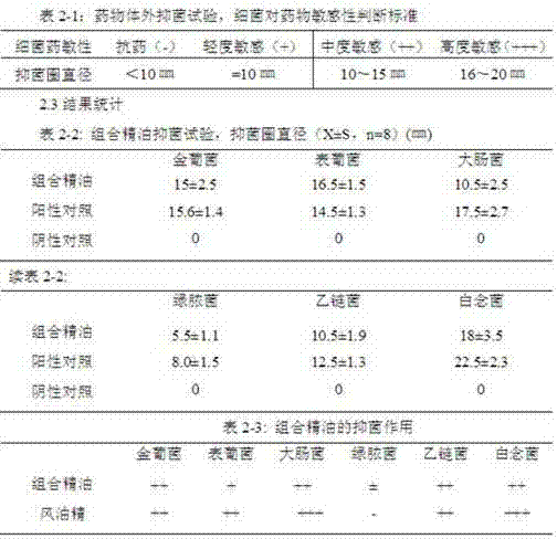 A kind of essential oil composition for antibacterial and insecticidal and preparation method thereof