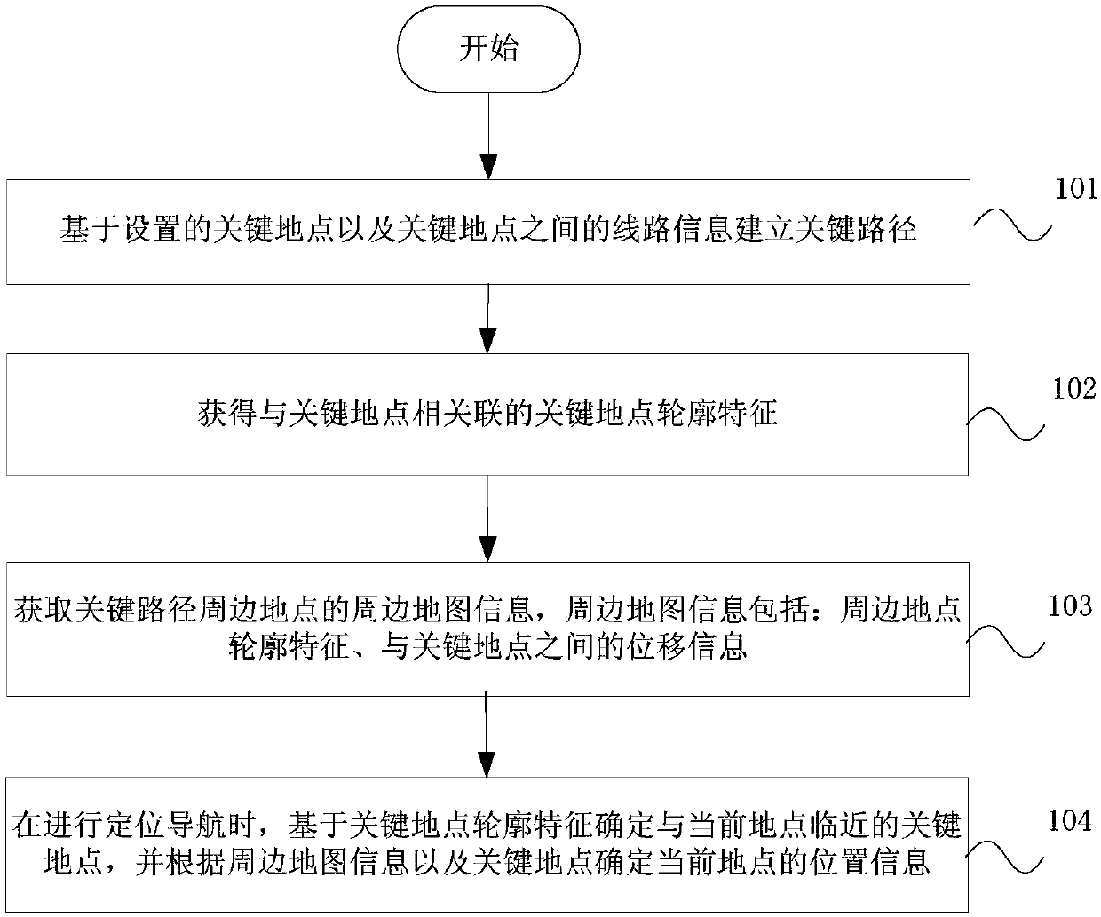 Visual positioning navigation method and device, and terminal