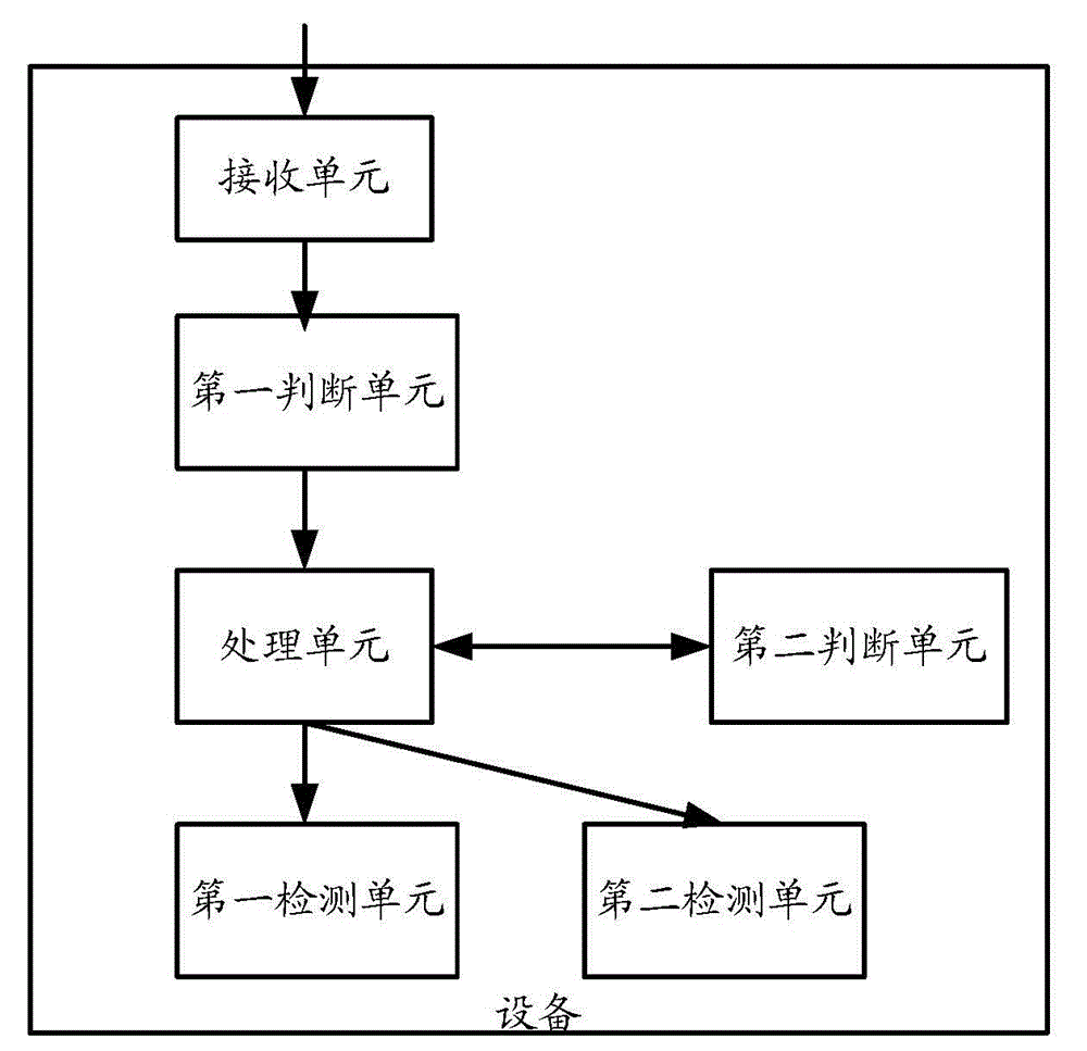 Message authentication method and device