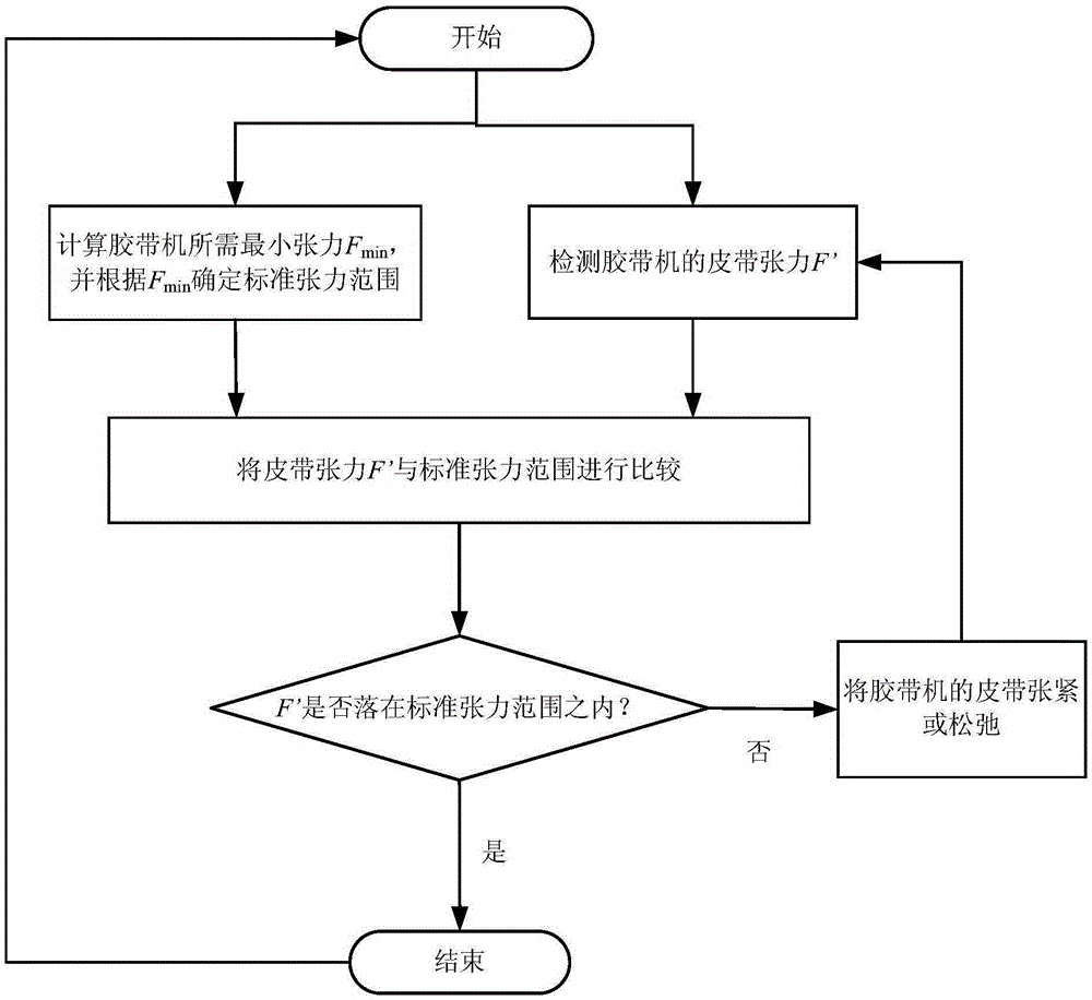 Full-automatic tensioning control system and method used for rubber belt machine