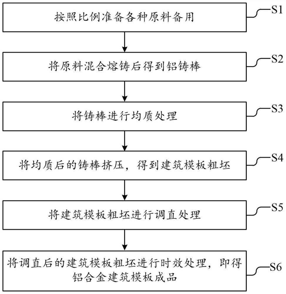 Aluminum alloy building formwork and preparation method thereof