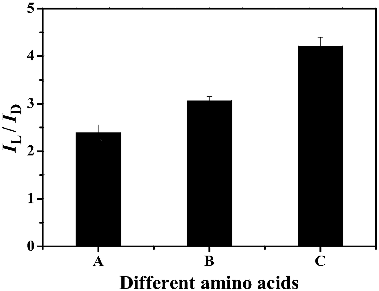 Method used for identifying amino acid enantiomers through cyclodextrin nanoparticle electrochemistry