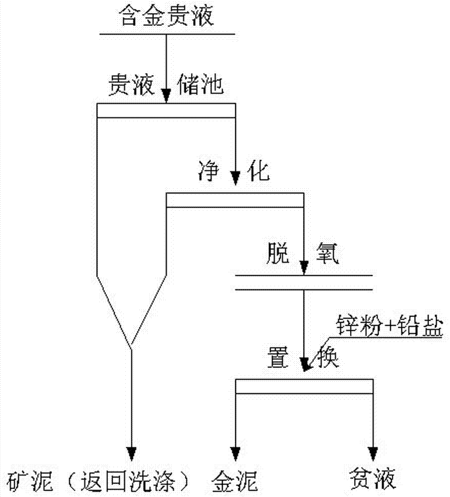 Optimization method of gold hydrometallurgy displacement process