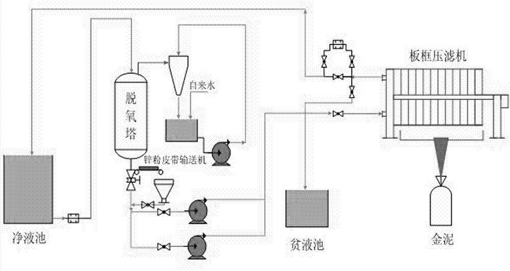 Optimization method of gold hydrometallurgy displacement process