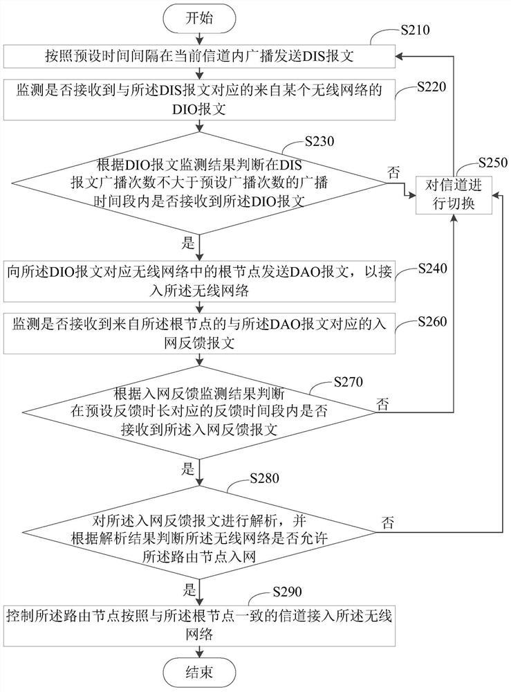 Channel switching network access method and device