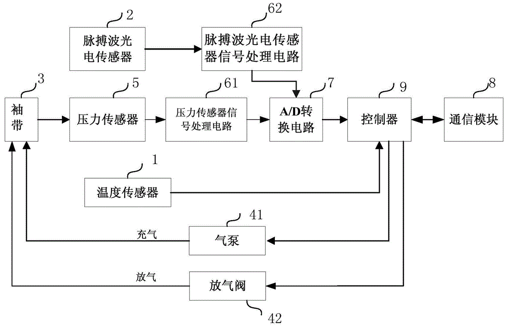 Multi-parameter vital sign measurement device