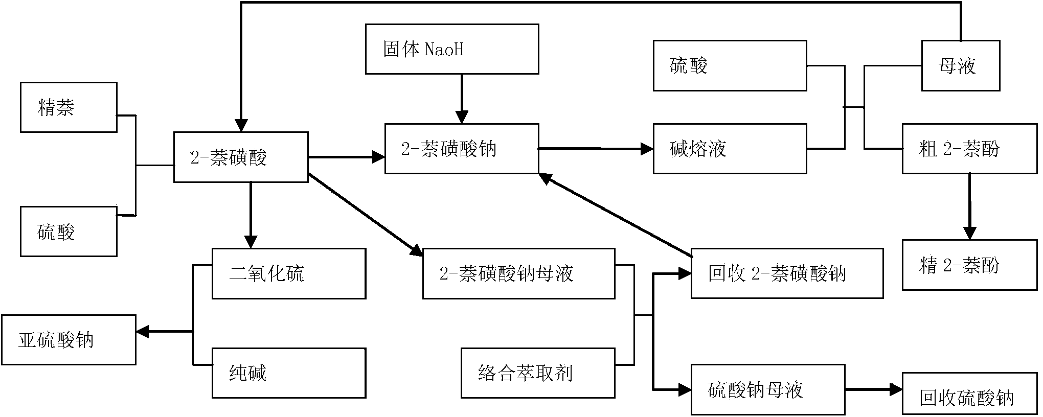 Environment-friendly production process of 2-naphthol