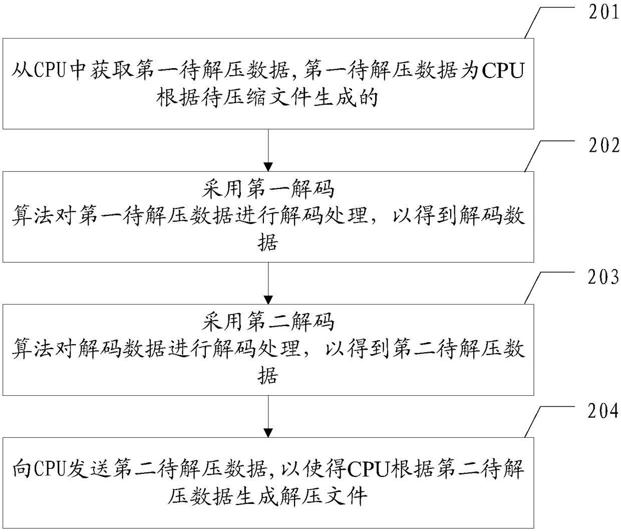 Data decompression method and related device