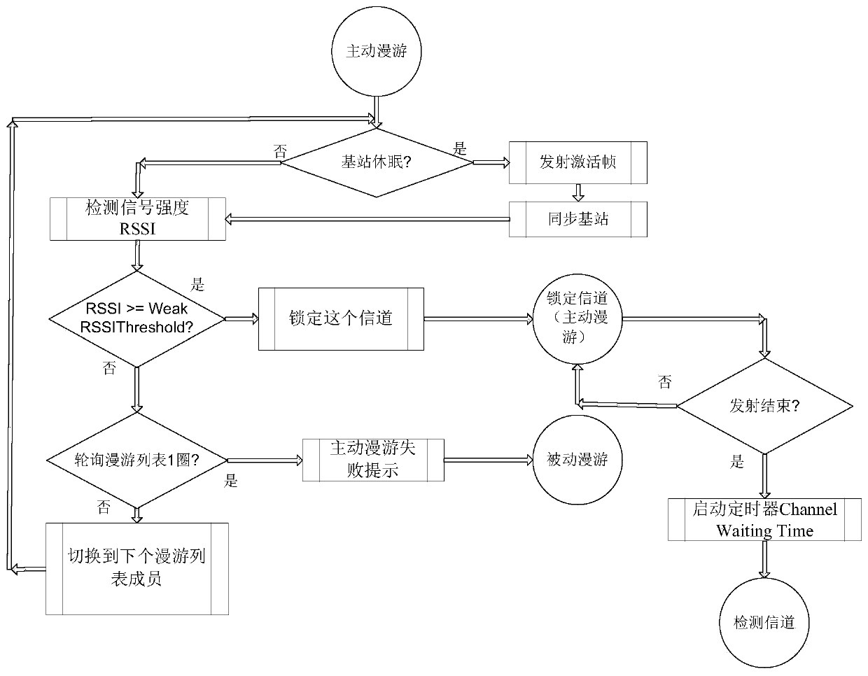 A method and system for realizing roaming of a terminal in a narrowband wireless digital communication system