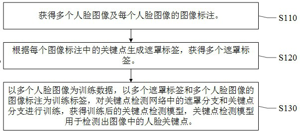 Face key point detection method and device, electronic equipment and storage medium