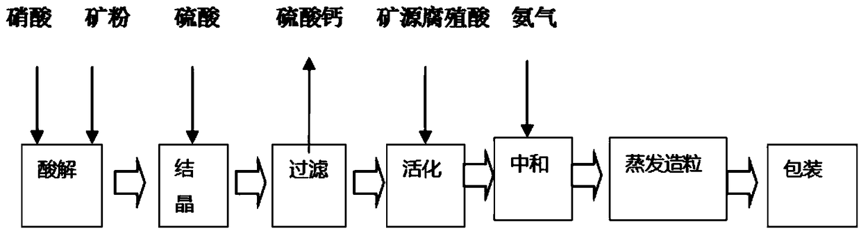 Nitryl fertilizer containing activated mineral resource humic acid and preparation method thereof