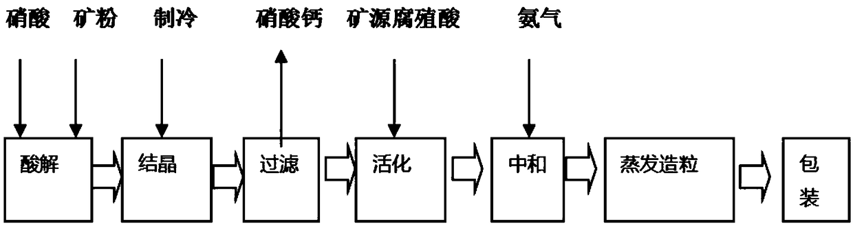 Nitryl fertilizer containing activated mineral resource humic acid and preparation method thereof