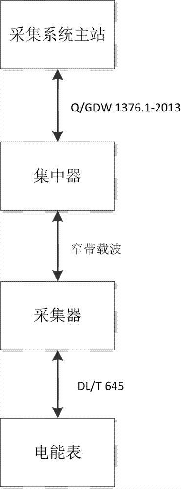 Electricity consumption information collection system electric energy meter sensing method based on narrow band power line carrier wave