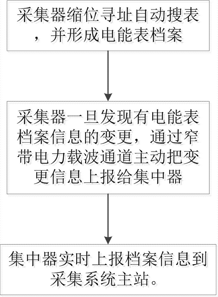 Electricity consumption information collection system electric energy meter sensing method based on narrow band power line carrier wave