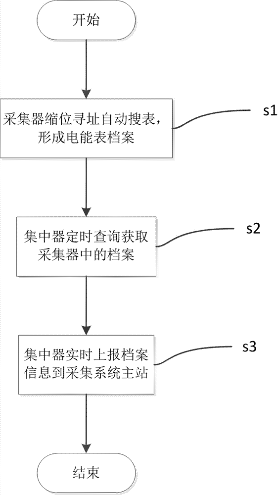 Electricity consumption information collection system electric energy meter sensing method based on narrow band power line carrier wave