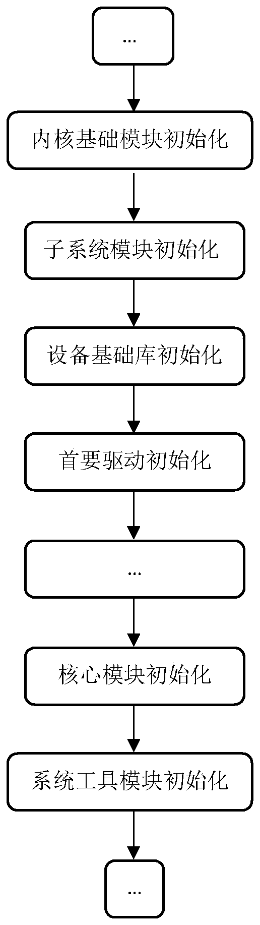 Data-driven hierarchical configurable system module organization method