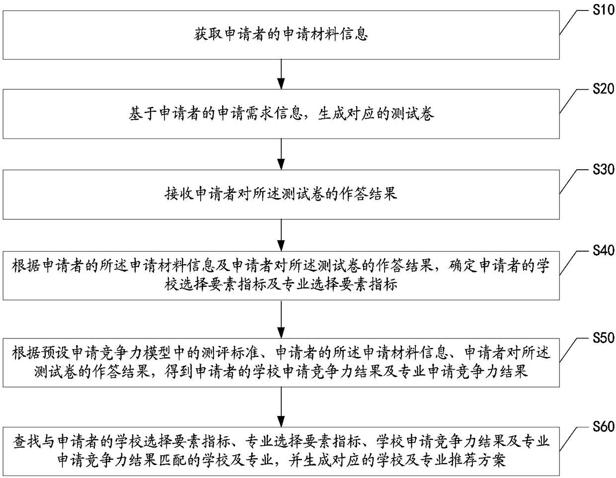 School and specialty recommendation method and system