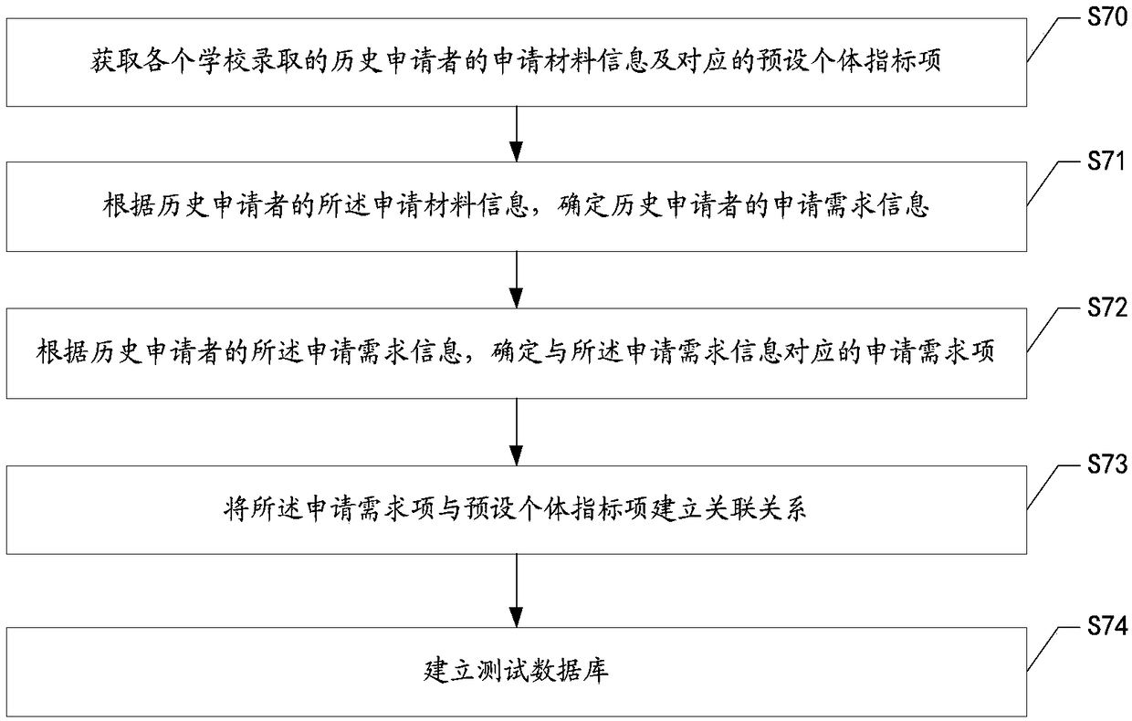 School and specialty recommendation method and system