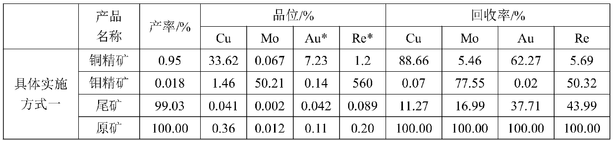 Beneficiation method for efficiently recovering copper and molybdenum associated with gold and rhenium from porphyry type copper-molybdenum deposit