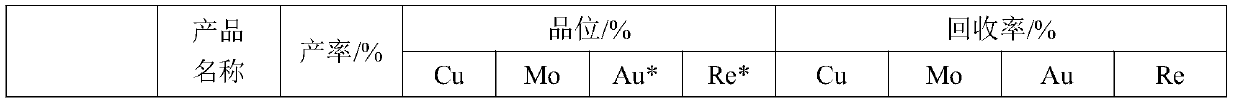 Beneficiation method for efficiently recovering copper and molybdenum associated with gold and rhenium from porphyry type copper-molybdenum deposit