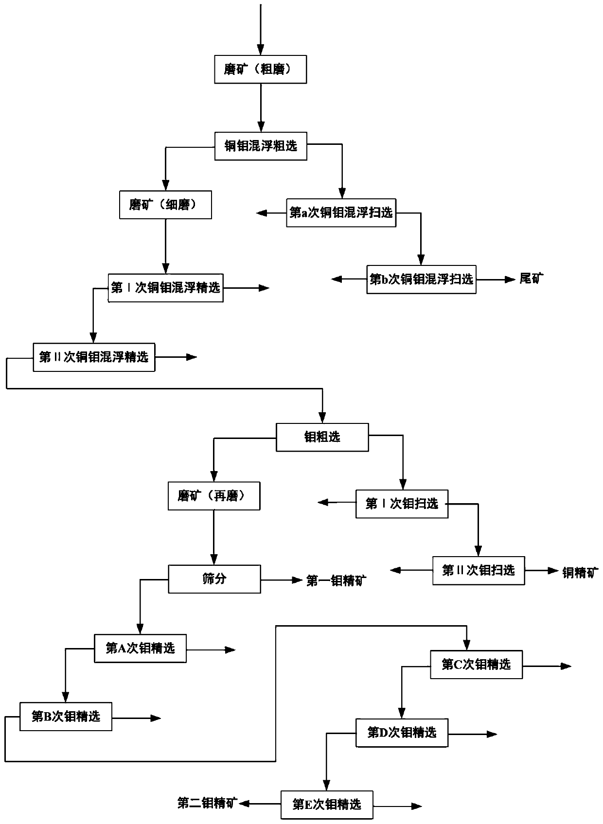 Beneficiation method for efficiently recovering copper and molybdenum associated with gold and rhenium from porphyry type copper-molybdenum deposit