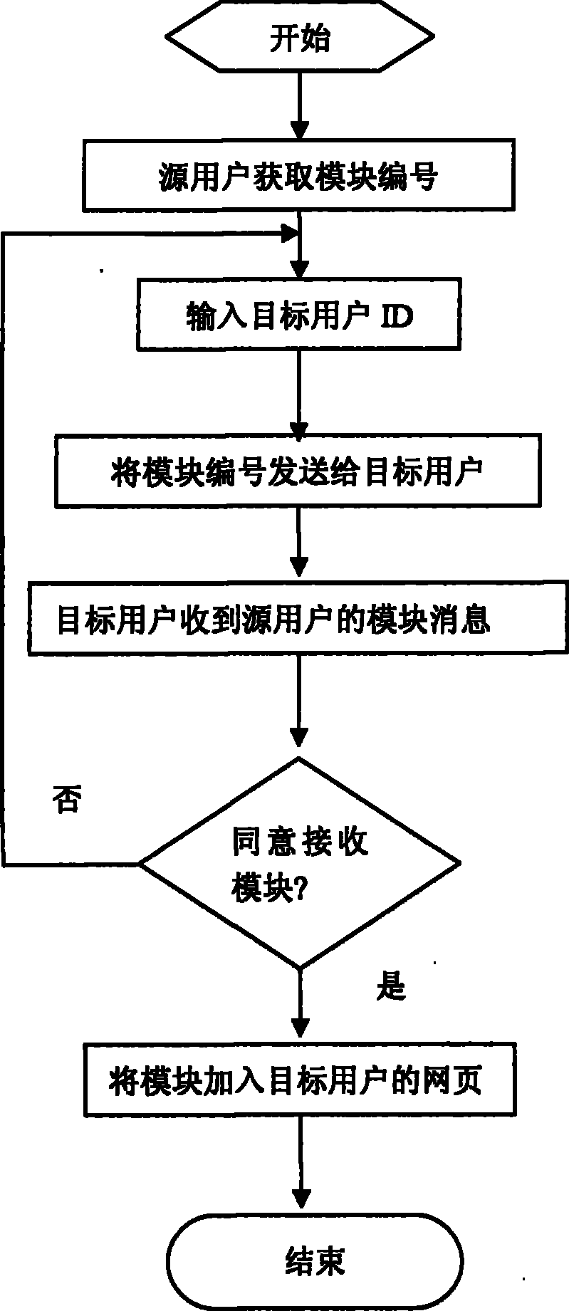 A method of module transmission among personal web pages in the website