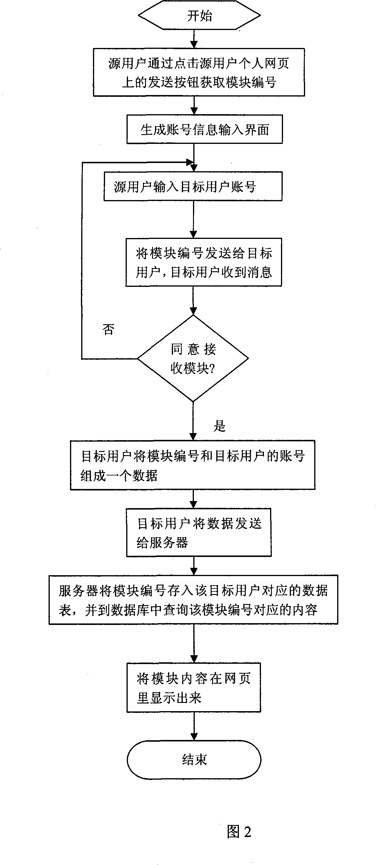 A method of module transmission among personal web pages in the website