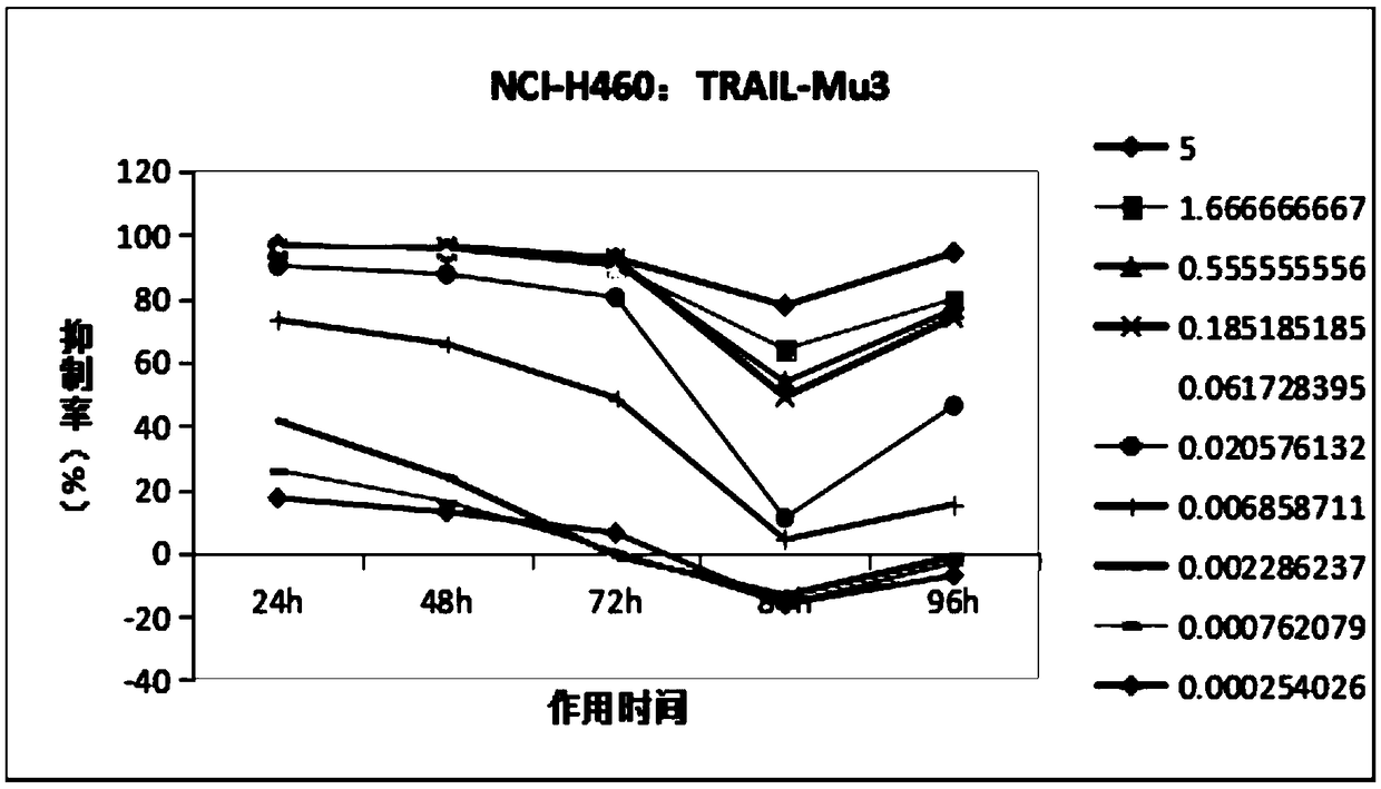 Method for administering TRAIL-like protein to continuously inhibit tumor cell growth