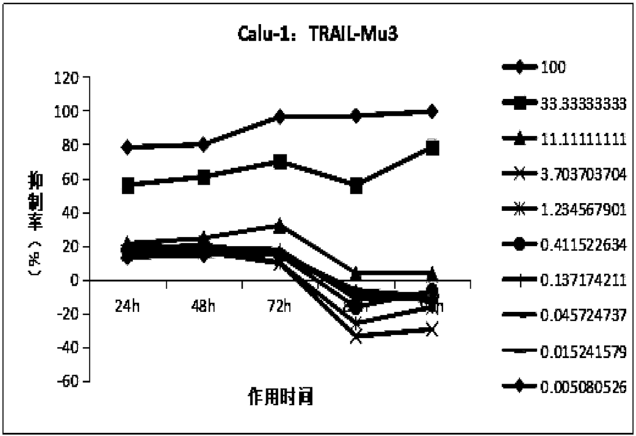 Method for administering TRAIL-like protein to continuously inhibit tumor cell growth