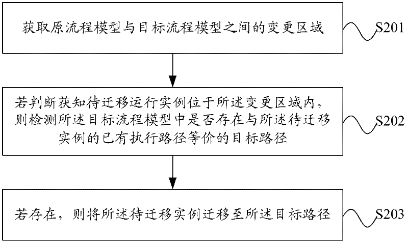 Online migration method and equipment for running example during combined service evolution