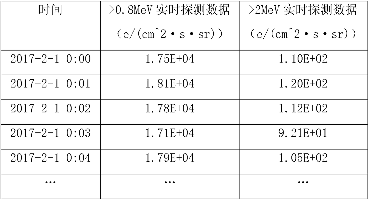 Fault warning method based on spacecraft in-orbit internal charged effect dynamic library table