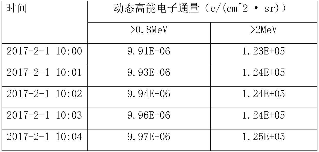 Fault warning method based on spacecraft in-orbit internal charged effect dynamic library table