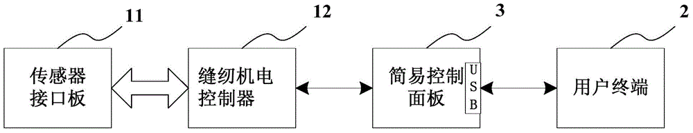 Simple control system of sewing machine