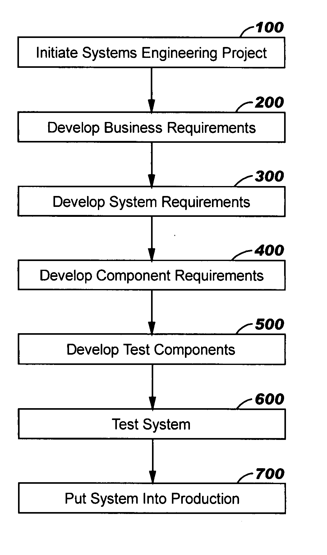 Systems engineering process