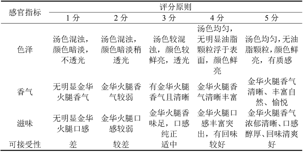 Efficient preparation method of Jinhua ham bone flavour components