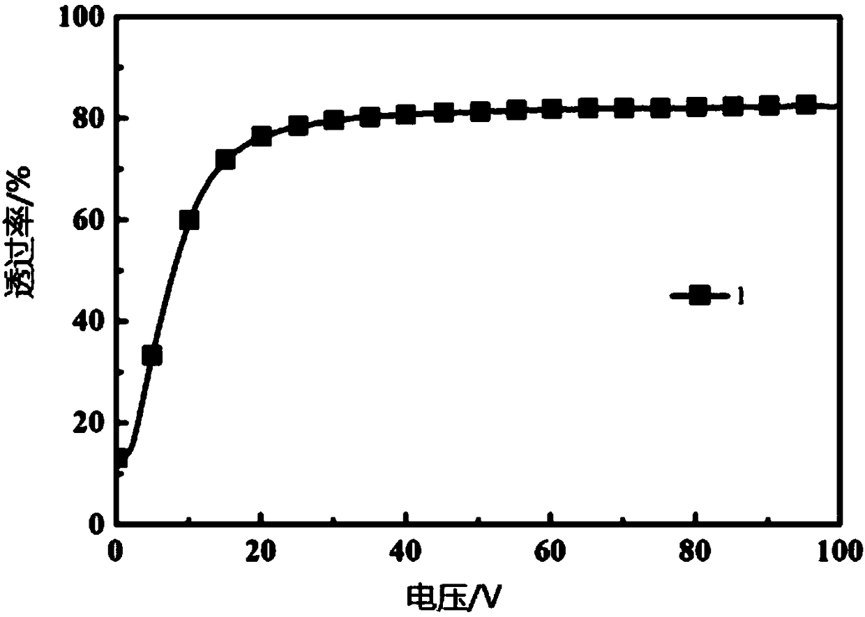 Polymer dispersed liquid crystal (PDLC) membrane preparation method and PDLC membrane