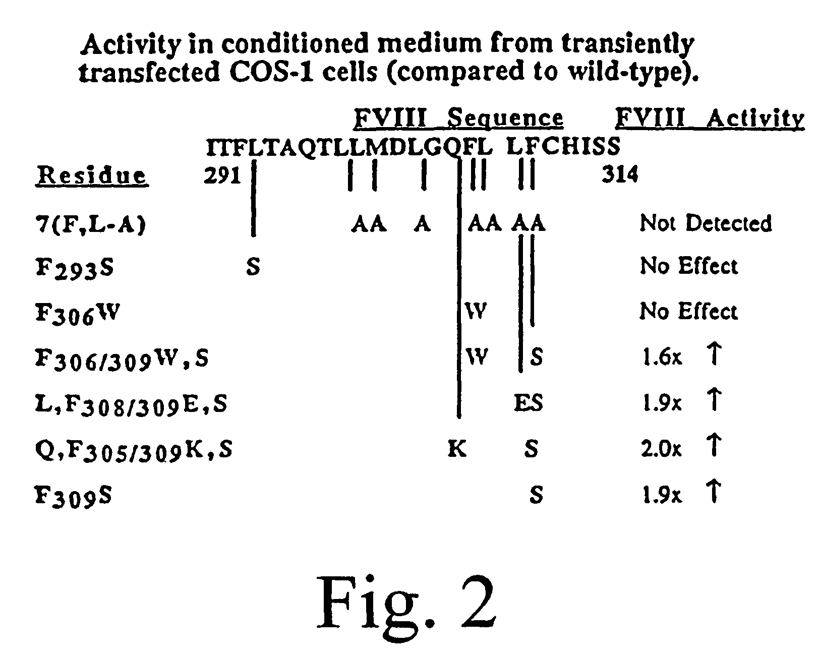 Inactivation resistant factor VIII