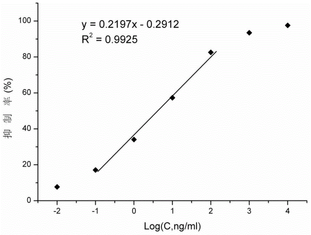 Indirect competition ELISA (enzyme-linked immunosorbent assay method) for tetrabromo bisphenol A