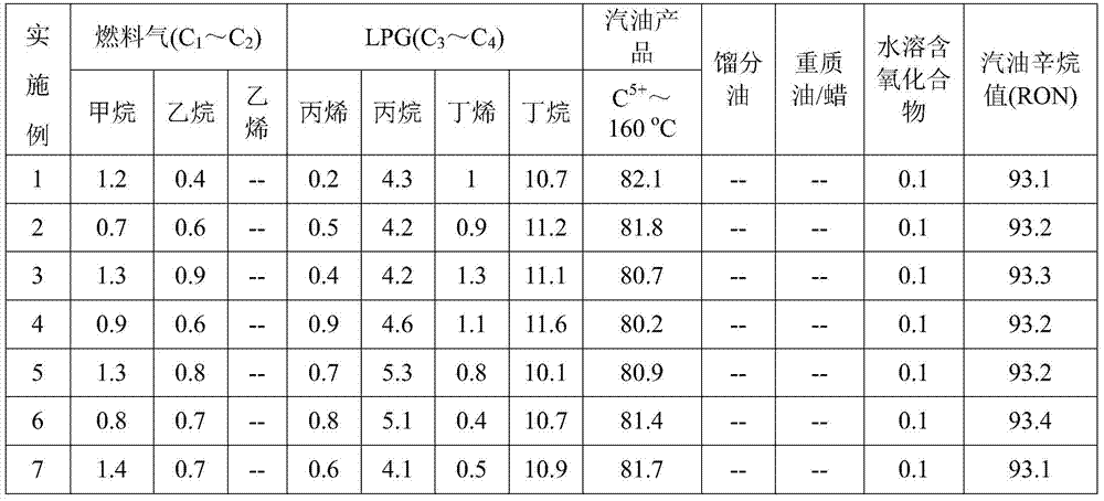 A coke oven process for synthesizing gasoline from methanol and co-producing natural gas and hydrogen