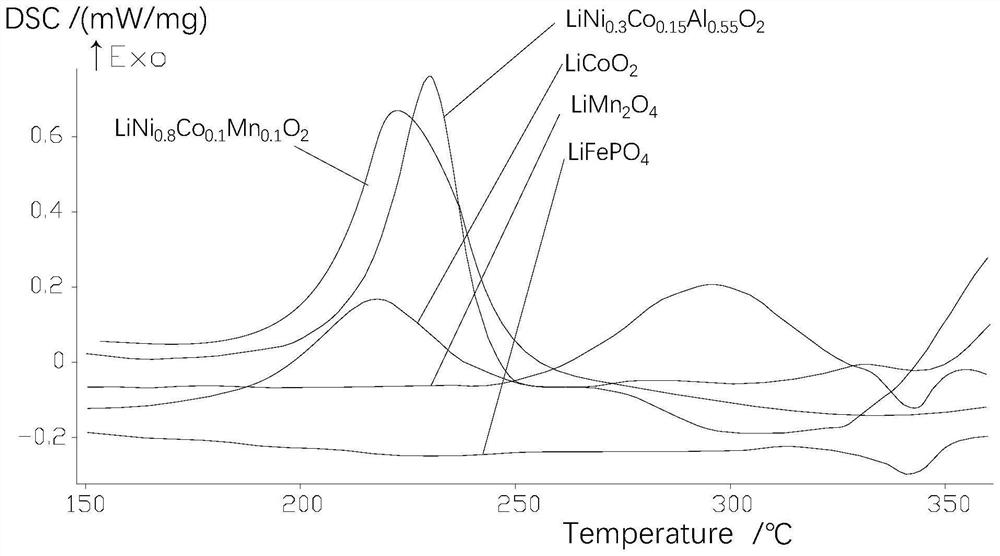 Positive electrode and high-safety and high-cyclicity lithium metal solid-state battery