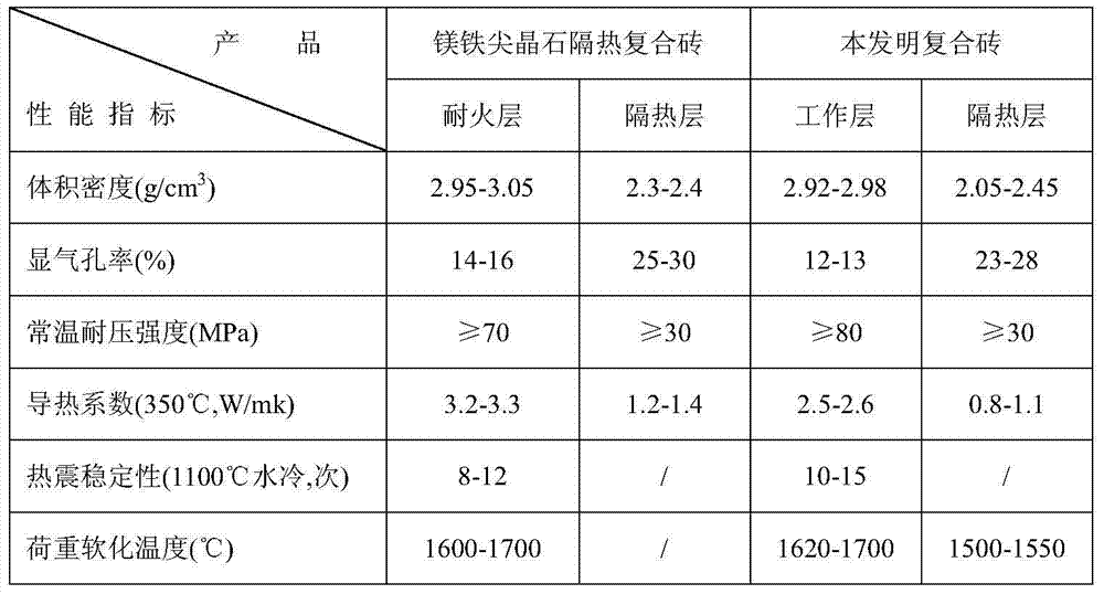 Periclase-pleonaste and hercynite/forsterite composite brick