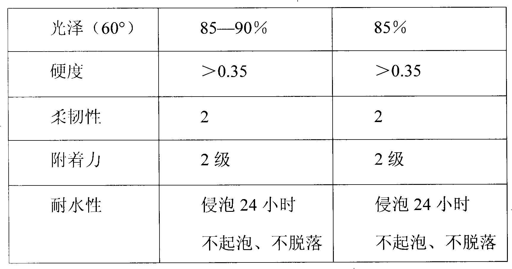 Preparation method for high performance acrylic waterborne resin