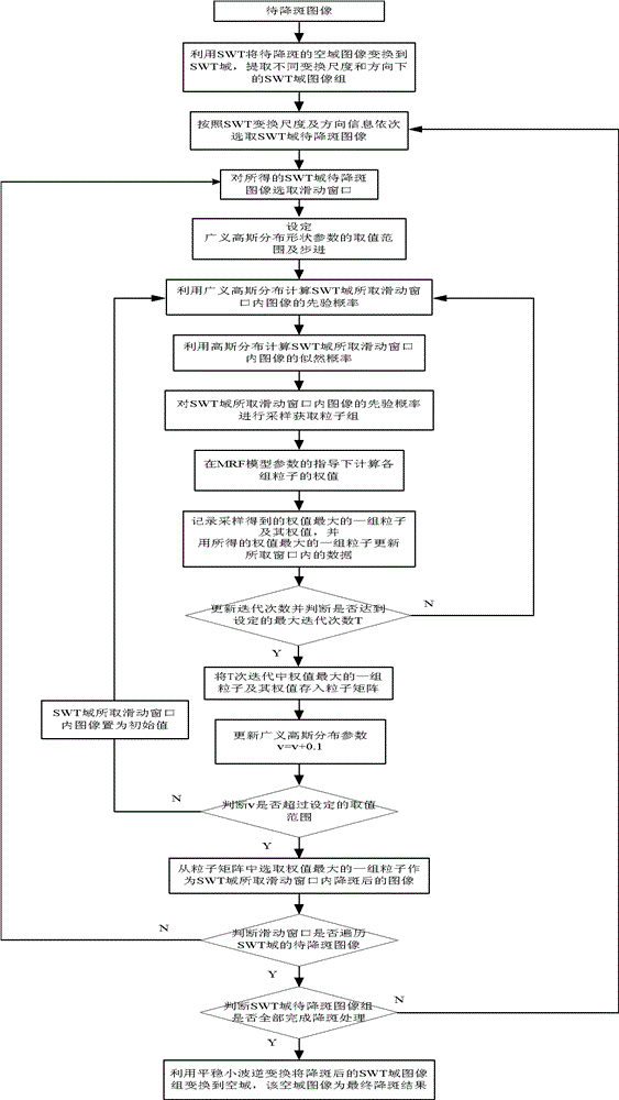 SWT domain improved particle filter-based SAR image despeckling method