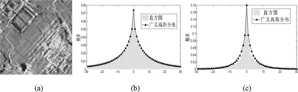 SWT domain improved particle filter-based SAR image despeckling method