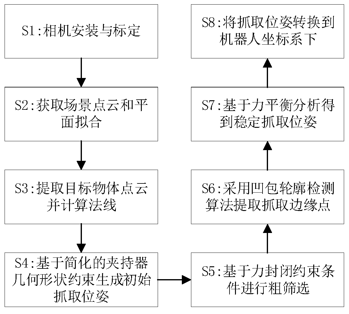 Robot grabbing pose estimation method combining geometric constraint