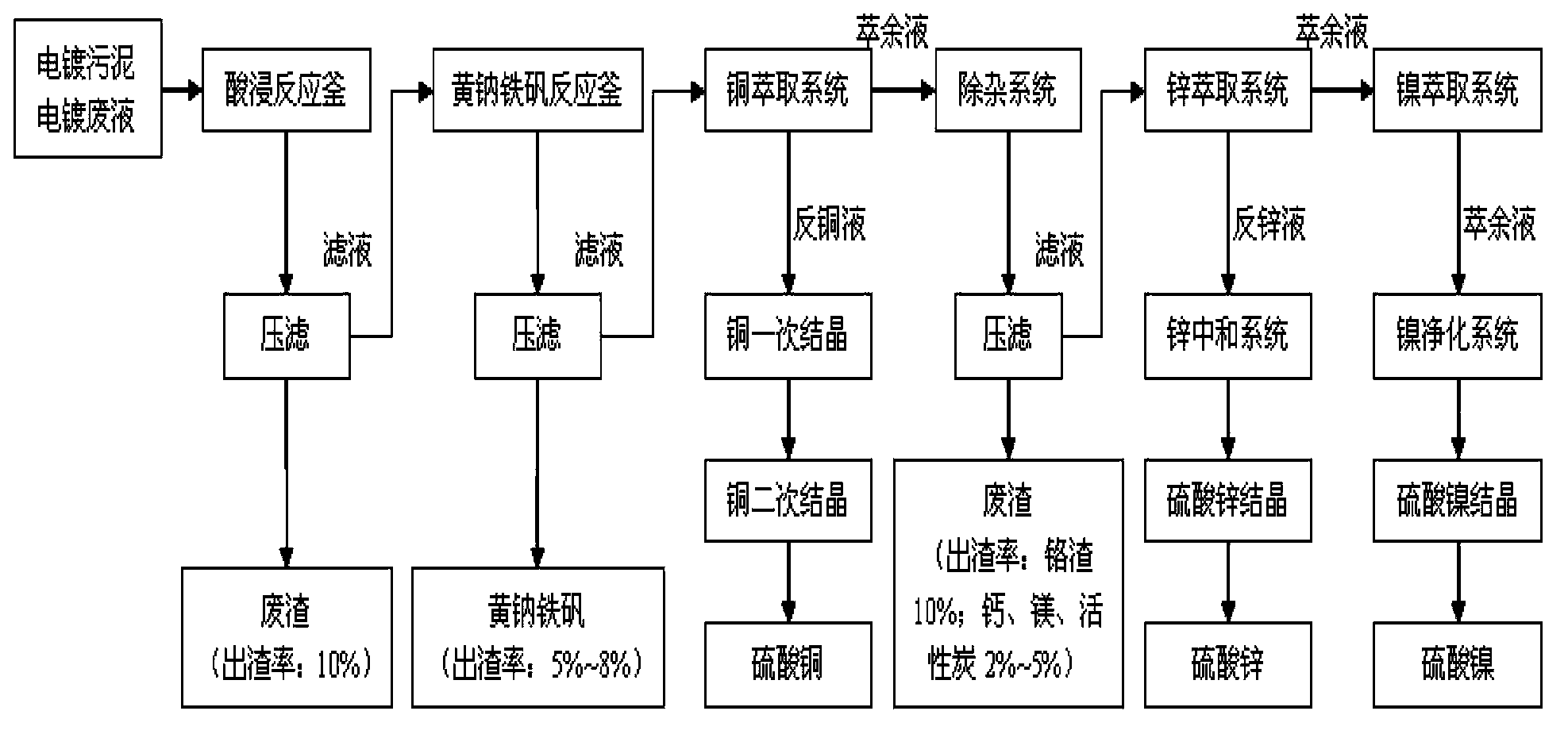 Electroplating sludge recycling technology