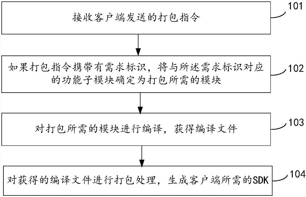 Packaging method, device and equipment for software development kit and readable medium